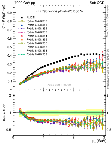 Plot of KmKp2pippim_pt in 7000 GeV pp collisions