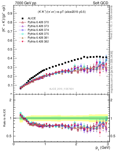 Plot of KmKp2pippim_pt in 7000 GeV pp collisions