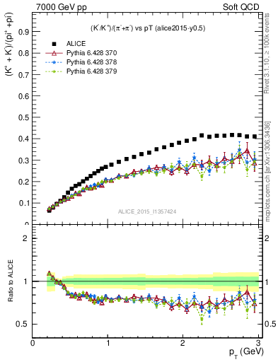 Plot of KmKp2pippim_pt in 7000 GeV pp collisions