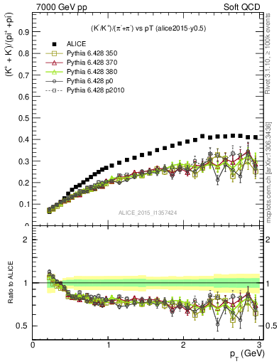 Plot of KmKp2pippim_pt in 7000 GeV pp collisions