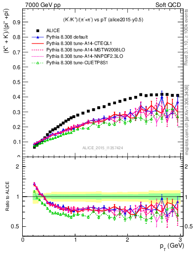 Plot of KmKp2pippim_pt in 7000 GeV pp collisions