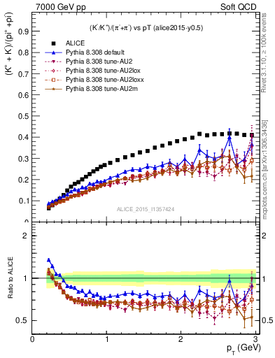 Plot of KmKp2pippim_pt in 7000 GeV pp collisions