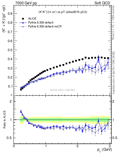 Plot of KmKp2pippim_pt in 7000 GeV pp collisions