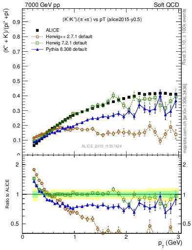 Plot of KmKp2pippim_pt in 7000 GeV pp collisions