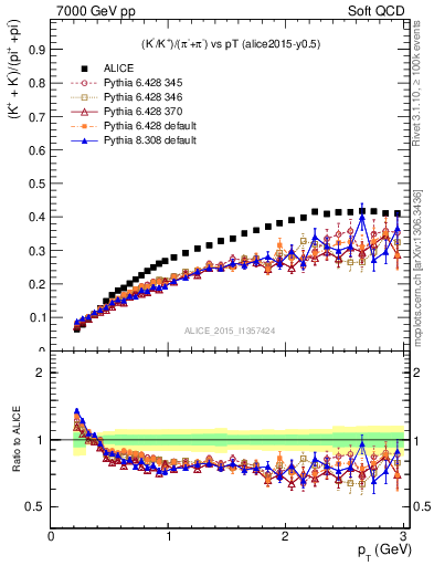 Plot of KmKp2pippim_pt in 7000 GeV pp collisions