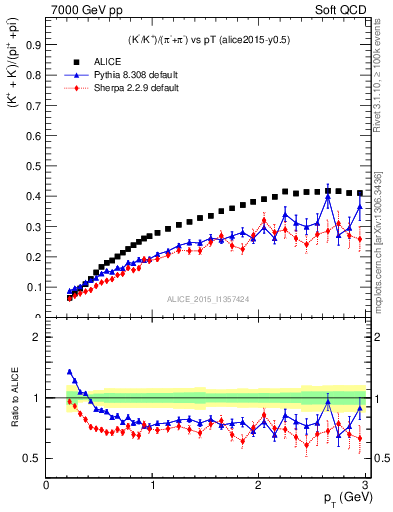 Plot of KmKp2pippim_pt in 7000 GeV pp collisions