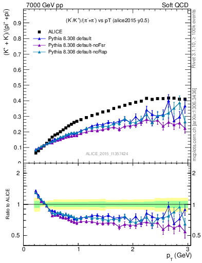 Plot of KmKp2pippim_pt in 7000 GeV pp collisions