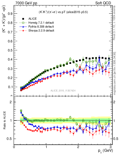 Plot of KmKp2pippim_pt in 7000 GeV pp collisions