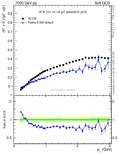 Plot of KmKp2pippim_pt in 7000 GeV pp collisions