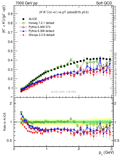 Plot of KmKp2pippim_pt in 7000 GeV pp collisions