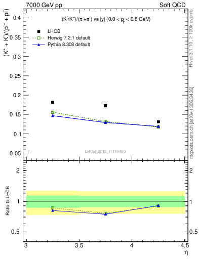 Plot of KmKp2pippim_y in 7000 GeV pp collisions