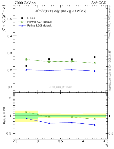 Plot of KmKp2pippim_y in 7000 GeV pp collisions