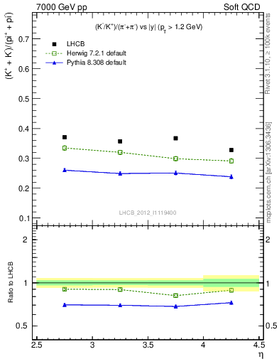 Plot of KmKp2pippim_y in 7000 GeV pp collisions