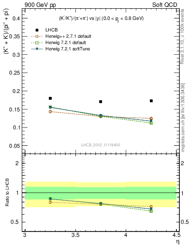 Plot of KmKp2pippim_y in 900 GeV pp collisions