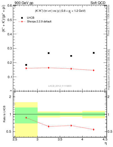 Plot of KmKp2pippim_y in 900 GeV pp collisions