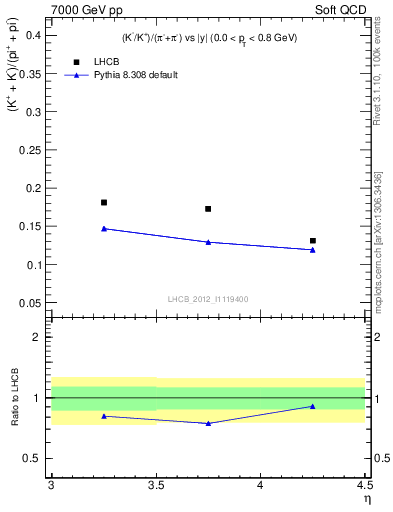 Plot of KmKp2pippim_y in 7000 GeV pp collisions