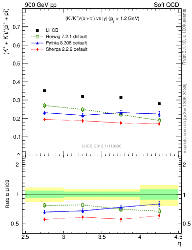 Plot of KmKp2pippim_y in 900 GeV pp collisions