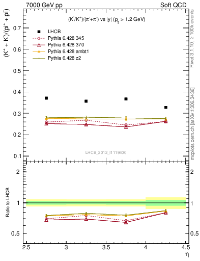 Plot of KmKp2pippim_y in 7000 GeV pp collisions