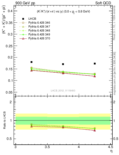 Plot of KmKp2pippim_y in 900 GeV pp collisions