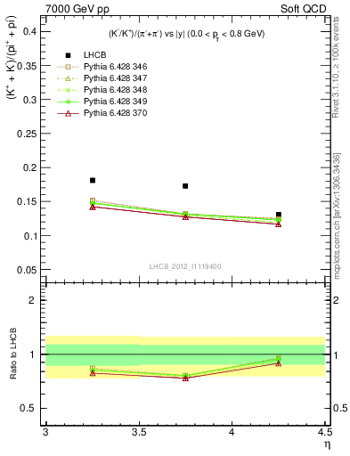 Plot of KmKp2pippim_y in 7000 GeV pp collisions