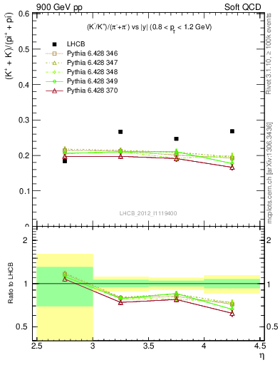 Plot of KmKp2pippim_y in 900 GeV pp collisions