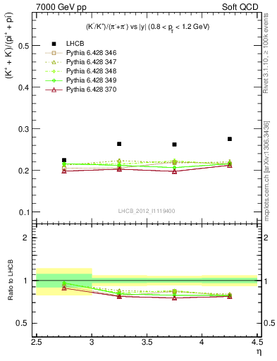 Plot of KmKp2pippim_y in 7000 GeV pp collisions