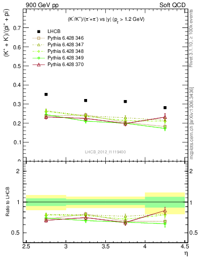 Plot of KmKp2pippim_y in 900 GeV pp collisions