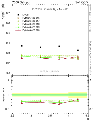 Plot of KmKp2pippim_y in 7000 GeV pp collisions