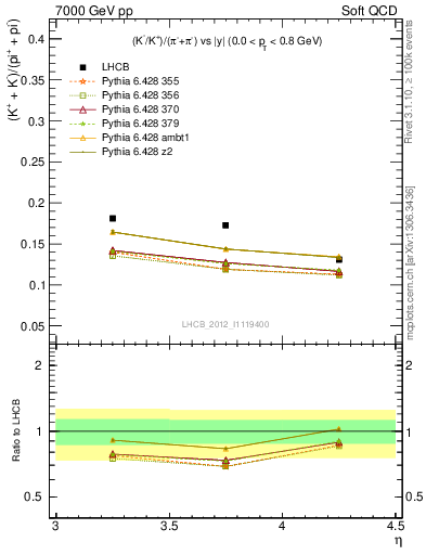 Plot of KmKp2pippim_y in 7000 GeV pp collisions