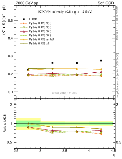 Plot of KmKp2pippim_y in 7000 GeV pp collisions