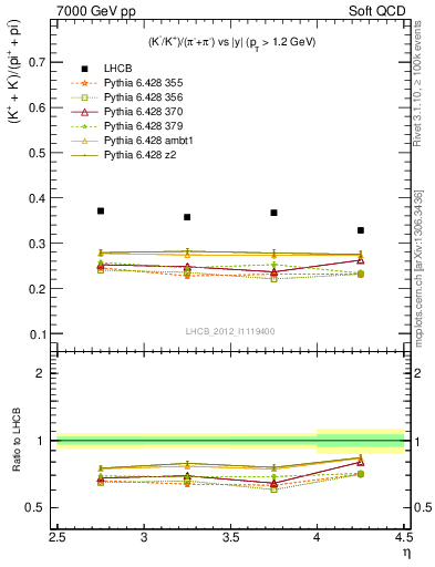 Plot of KmKp2pippim_y in 7000 GeV pp collisions