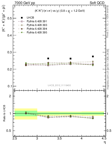 Plot of KmKp2pippim_y in 7000 GeV pp collisions