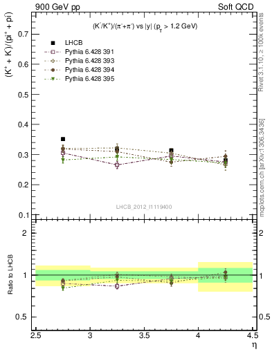 Plot of KmKp2pippim_y in 900 GeV pp collisions