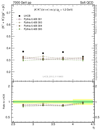 Plot of KmKp2pippim_y in 7000 GeV pp collisions