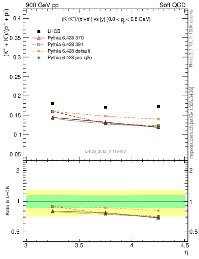 Plot of KmKp2pippim_y in 900 GeV pp collisions