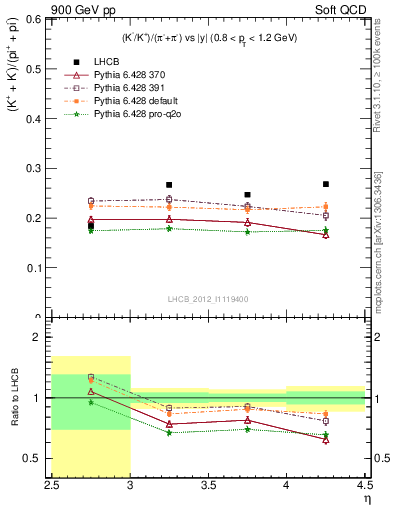 Plot of KmKp2pippim_y in 900 GeV pp collisions