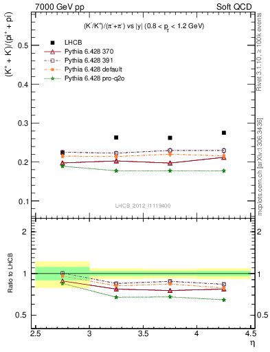 Plot of KmKp2pippim_y in 7000 GeV pp collisions