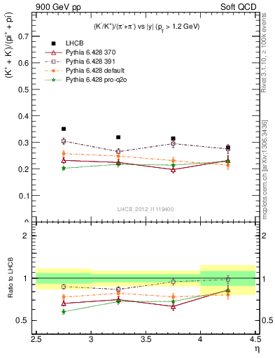 Plot of KmKp2pippim_y in 900 GeV pp collisions