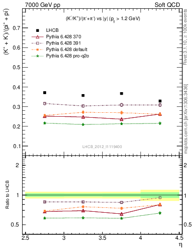 Plot of KmKp2pippim_y in 7000 GeV pp collisions