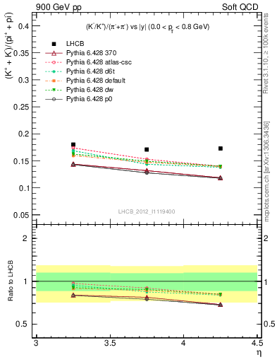 Plot of KmKp2pippim_y in 900 GeV pp collisions