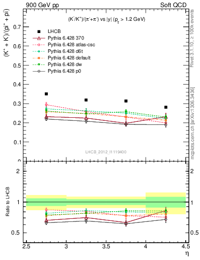 Plot of KmKp2pippim_y in 900 GeV pp collisions