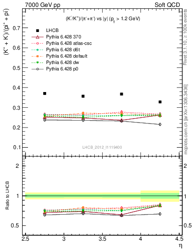 Plot of KmKp2pippim_y in 7000 GeV pp collisions