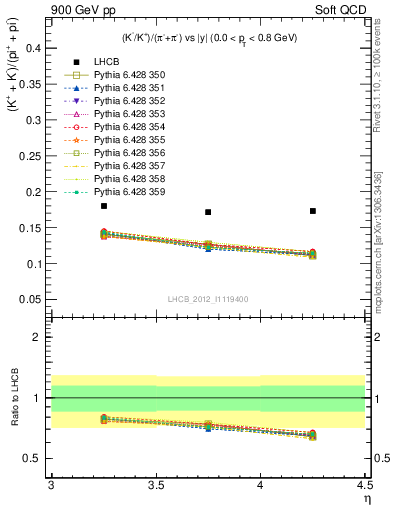 Plot of KmKp2pippim_y in 900 GeV pp collisions