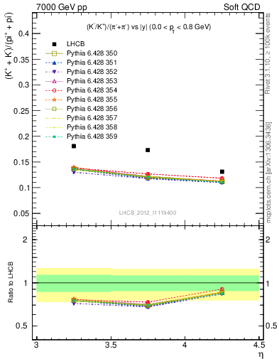 Plot of KmKp2pippim_y in 7000 GeV pp collisions