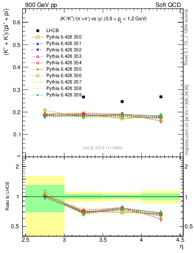 Plot of KmKp2pippim_y in 900 GeV pp collisions