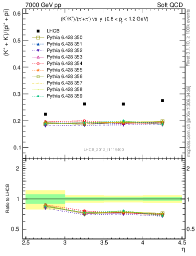 Plot of KmKp2pippim_y in 7000 GeV pp collisions