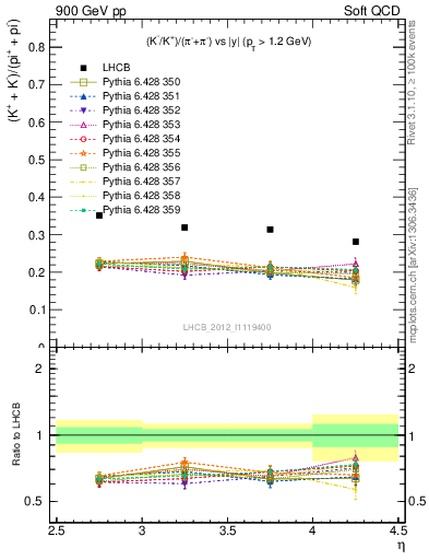 Plot of KmKp2pippim_y in 900 GeV pp collisions