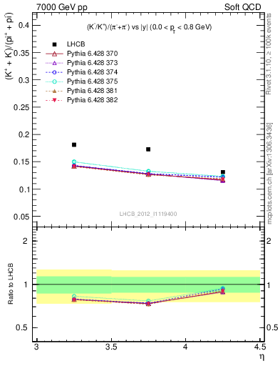 Plot of KmKp2pippim_y in 7000 GeV pp collisions