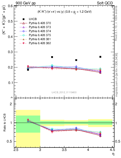 Plot of KmKp2pippim_y in 900 GeV pp collisions