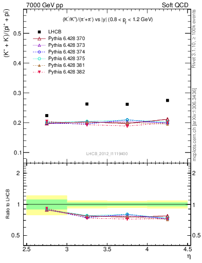 Plot of KmKp2pippim_y in 7000 GeV pp collisions